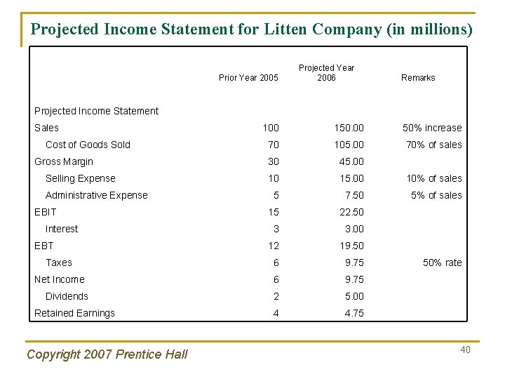 Projected Income Statement for Litten Company (in millions) Prior Year 2005 Projected Year 2006