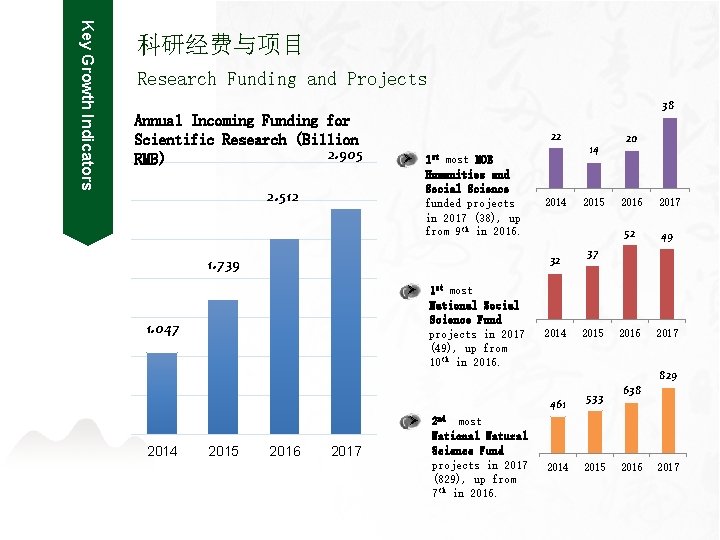 Key Growth Indicators 科研经费与项目 Research Funding and Projects Annual Incoming Funding for Scientific Research