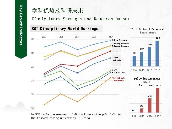 Key Growth Indicators 学科优势及科研成果 Disciplinary Strength and Research Output ESI Disciplinary World Rankings Post-doctoral