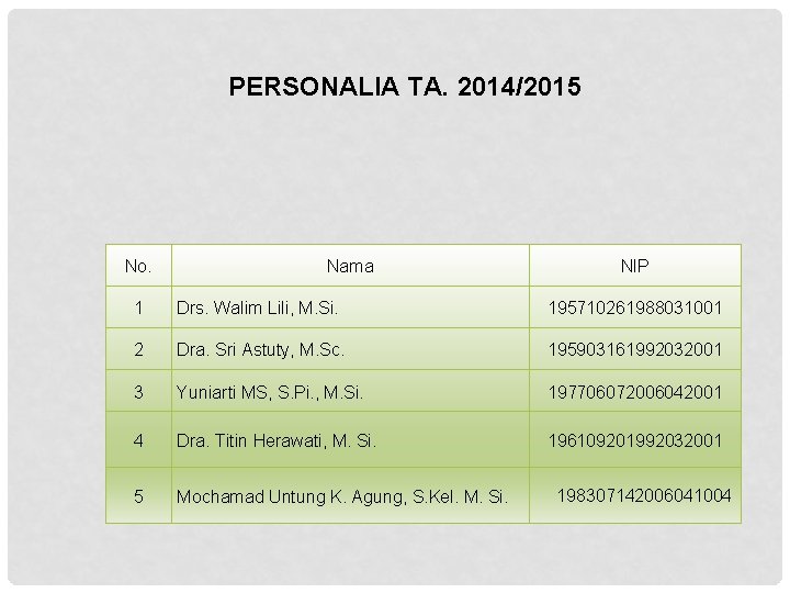 PERSONALIA TA. 2014/2015 No. Nama NIP 1 Drs. Walim Lili, M. Si. 195710261988031001 2