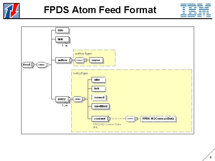 FPDS Atom Feed Format 6 