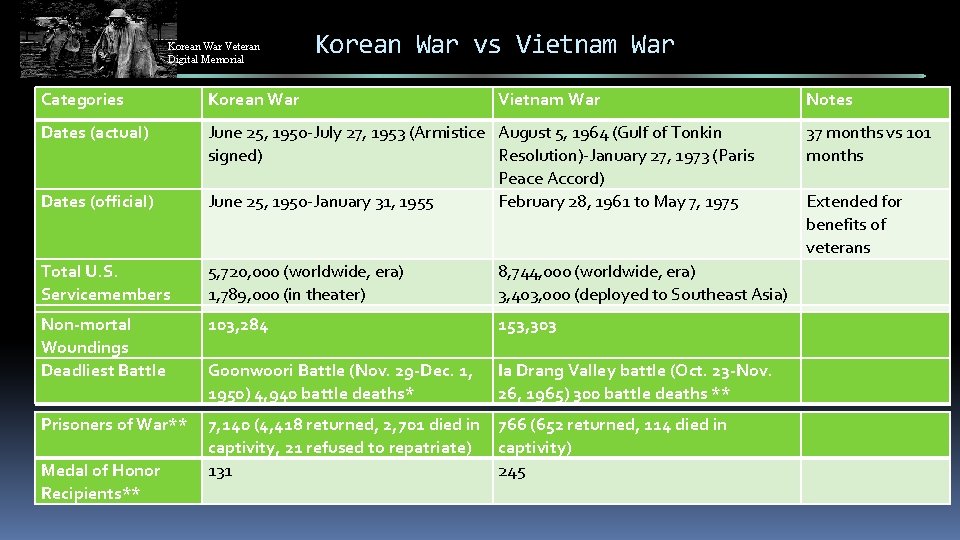 Korean War Veteran Digital Memorial Korean War vs Vietnam War Categories Korean War Dates