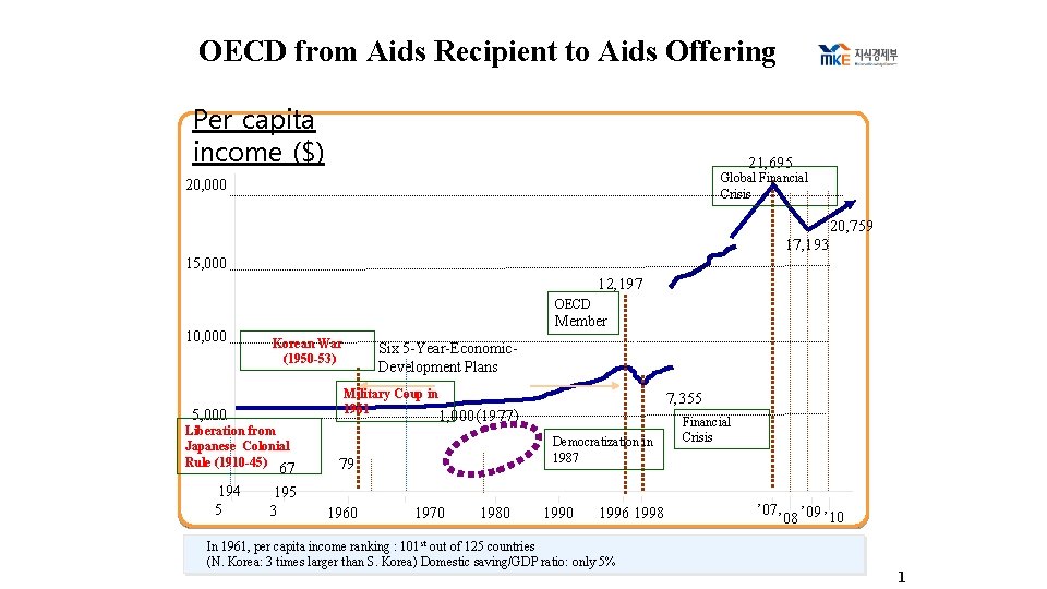 6 0 1 OECD from Aids Recipient to Aids Offering Per capita income ($)