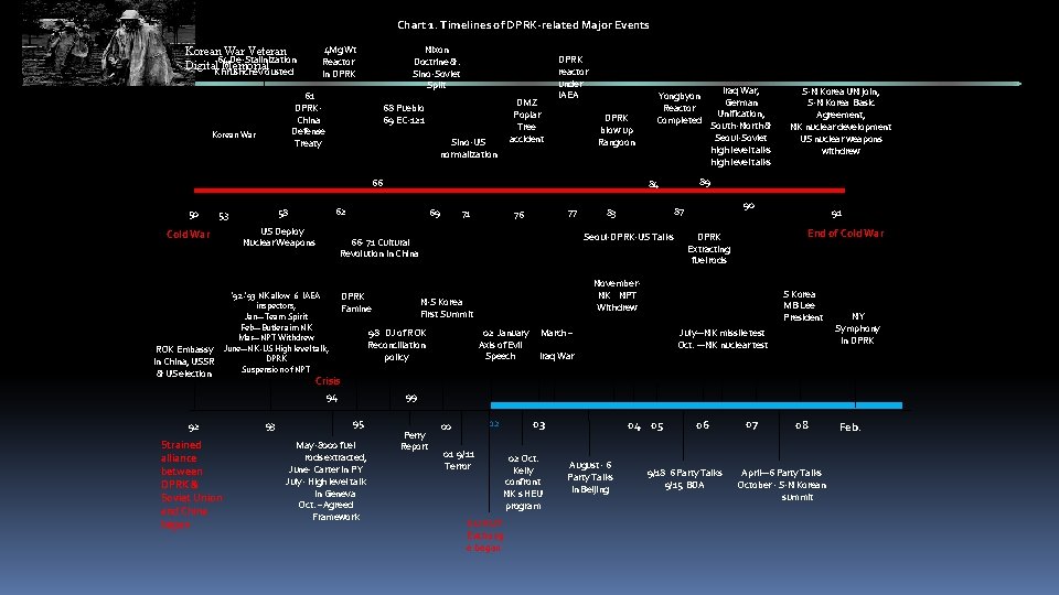 Chart 1. Timelines of DPRK-related Major Events Korean War Veteran ’ ’ 64 De-Stalinization