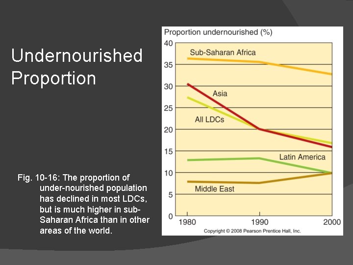 Undernourished Proportion Fig. 10 -16: The proportion of under-nourished population has declined in most Undernourished Proportion Fig. 10 -16: The proportion of under-nourished population has declined in most