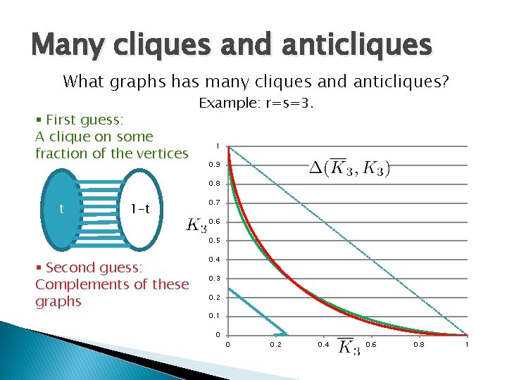 Many cliques and anticliques What graphs has many cliques and anticliques? § First guess: