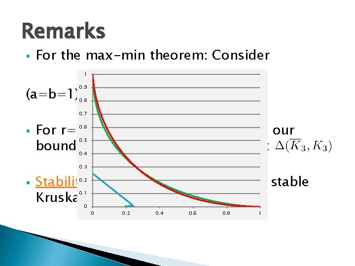 Remarks § For the max-min theorem: Consider 1 0. 9 (a=b=1). 0. 8 0.