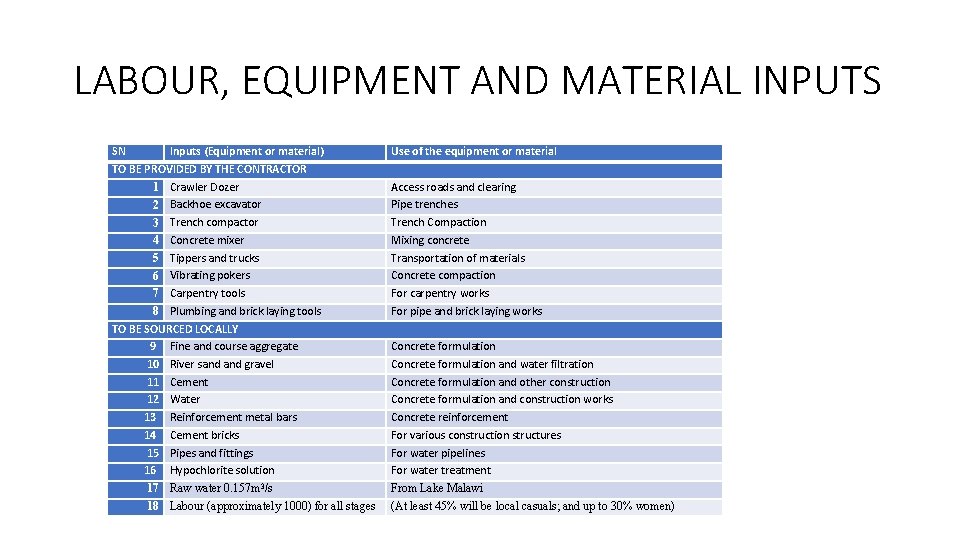 LABOUR, EQUIPMENT AND MATERIAL INPUTS SN Inputs (Equipment or material) TO BE PROVIDED BY