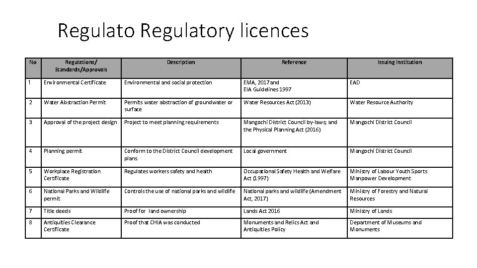 Regulatory licences No Regulations/ Standards/Approvals Description Reference Issuing Institution 1 Environmental Certificate Environmental and
