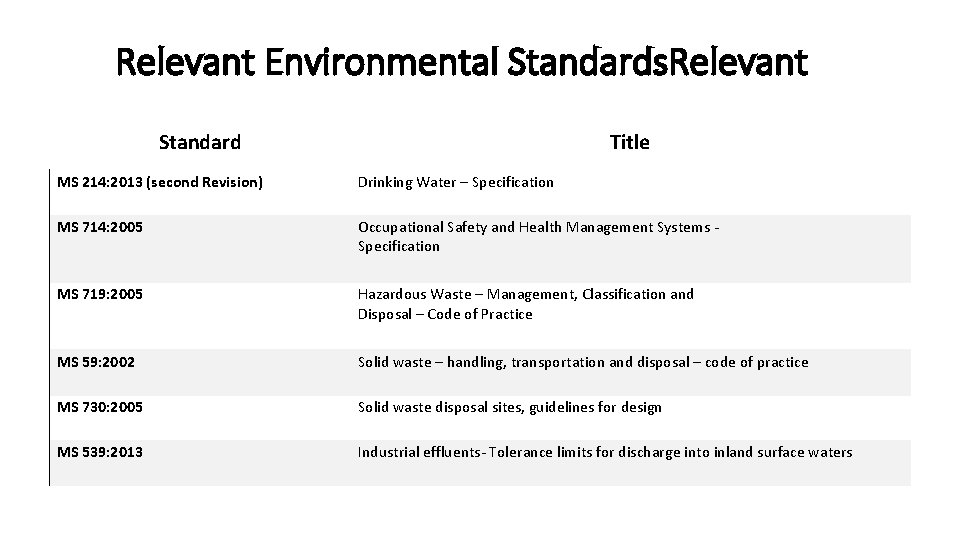 Relevant Environmental Standards Standard Title MS 214: 2013 (second Revision) Drinking Water – Specification