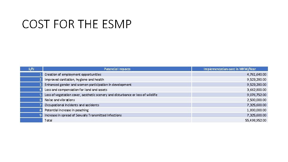 COST FOR THE ESMP S/N Potential Impacts 1 2 3 4 5 6 7