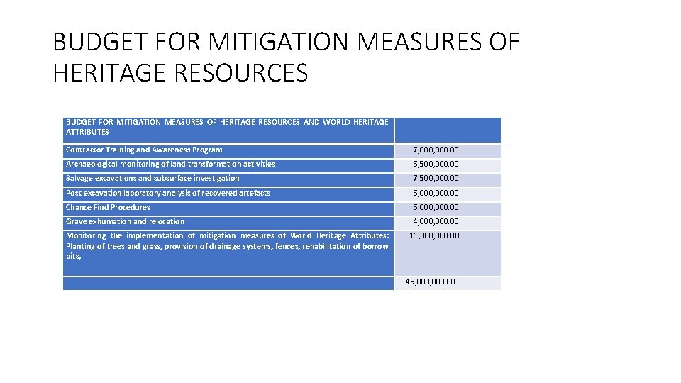 BUDGET FOR MITIGATION MEASURES OF HERITAGE RESOURCES AND WORLD HERITAGE ATTRIBUTES Contractor Training and