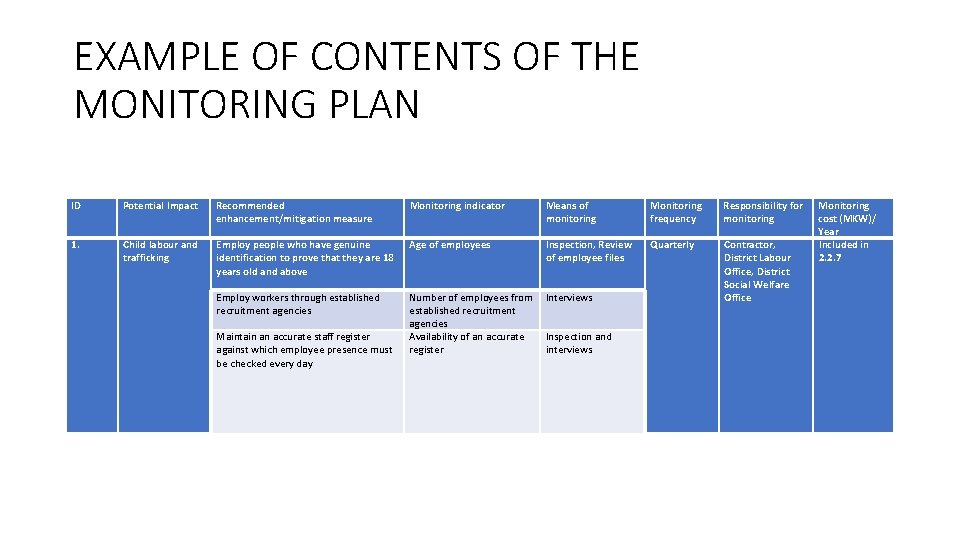 EXAMPLE OF CONTENTS OF THE MONITORING PLAN ID Potential Impact Recommended enhancement/mitigation measure Monitoring