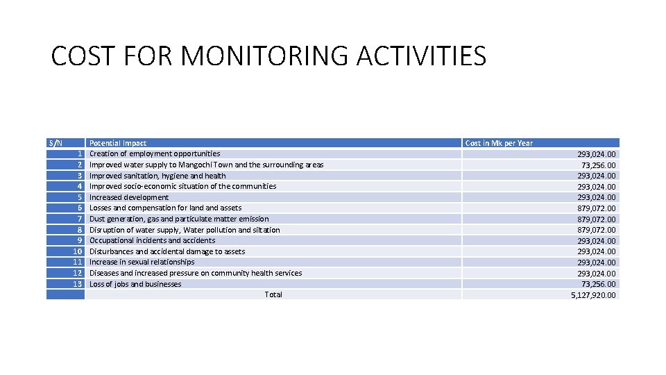 COST FOR MONITORING ACTIVITIES S/N 1 2 3 4 5 6 7 8 9