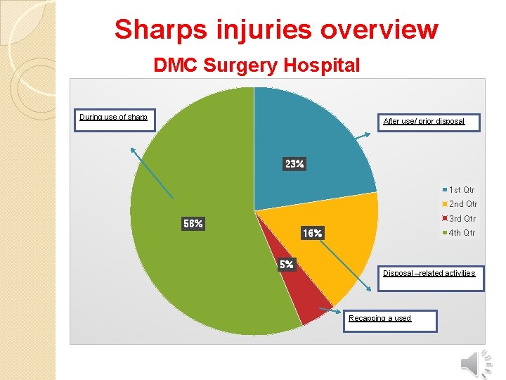 Sharps injuries overview DMC Surgery Hospital During use of sharp After use/ prior disposal