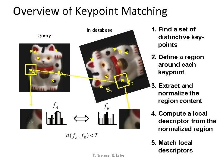 Overview of Keypoint Matching Query B 3 A 1 A 2 1. Find a