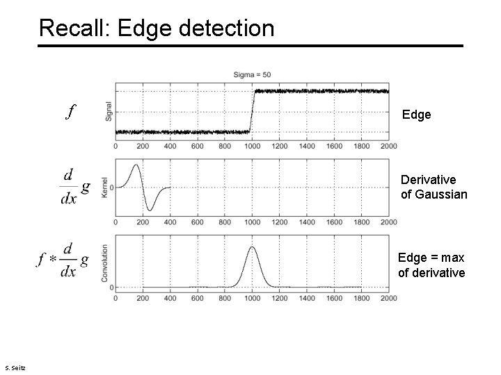 Recall: Edge detection f Edge Derivative of Gaussian Edge = max of derivative S.