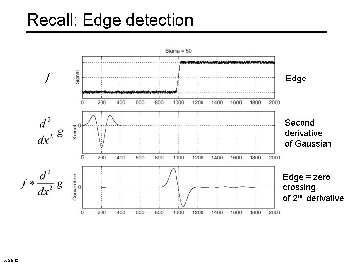 Recall: Edge detection f Edge Second derivative of Gaussian Edge = zero crossing of