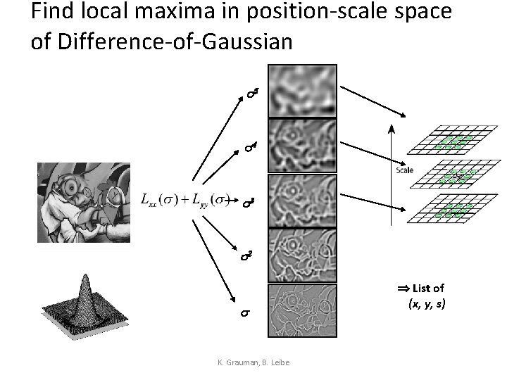 Find local maxima in position-scale space of Difference-of-Gaussian s 5 s 4 s 3