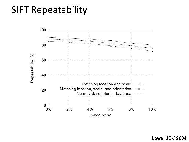 SIFT Repeatability Lowe IJCV 2004 