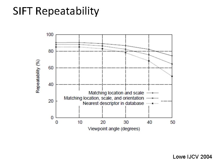 SIFT Repeatability Lowe IJCV 2004 