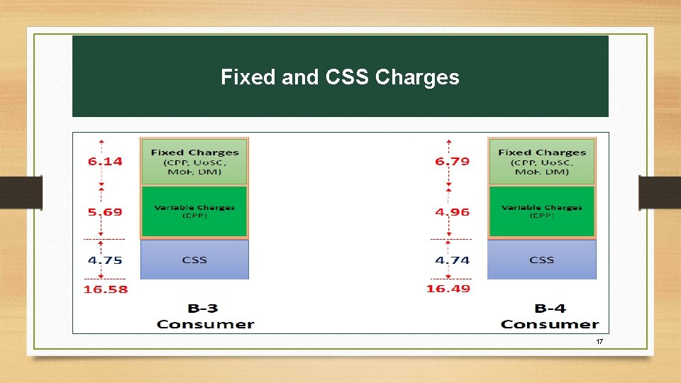 Fixed and CSS Charges 17 Fixed and CSS Charges 17
