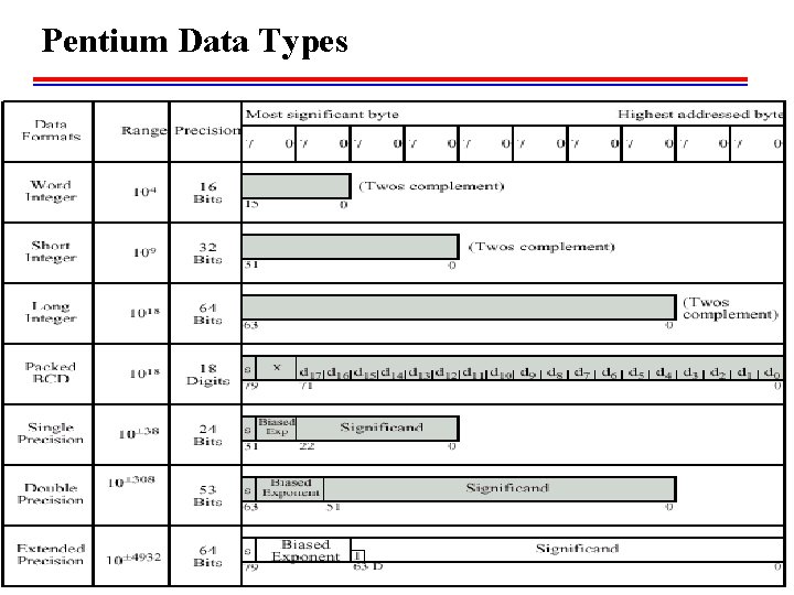 Pentium Data Types 