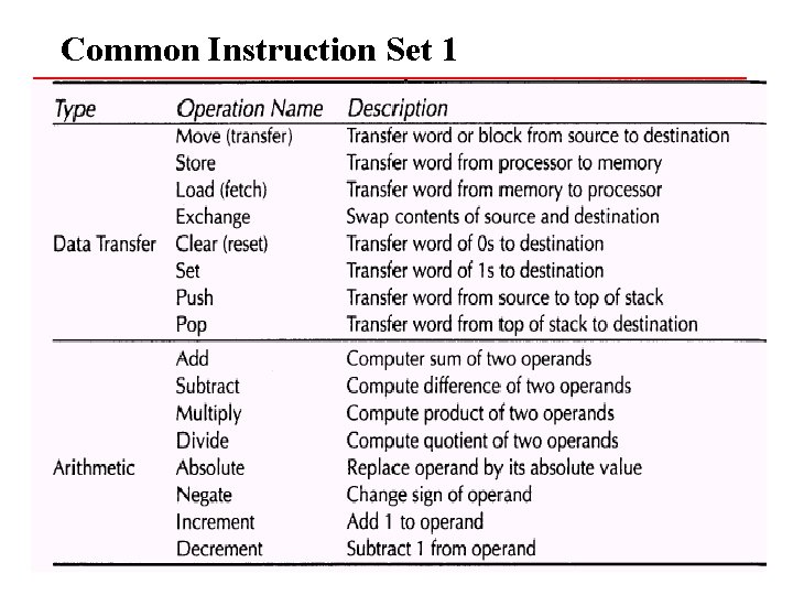 Common Instruction Set 1 