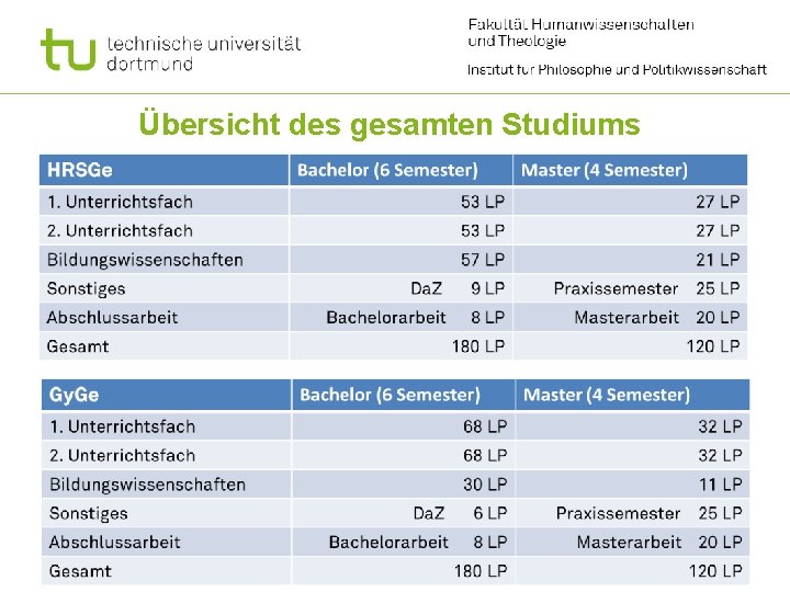 Übersicht des gesamten Studiums 