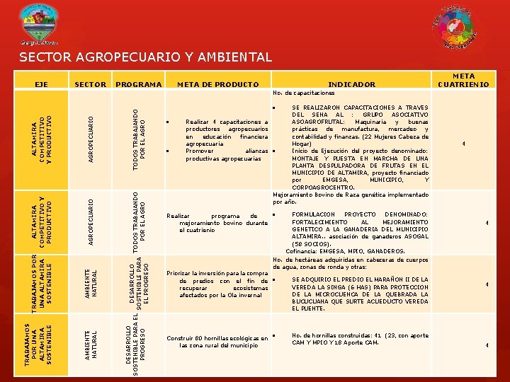 SECTOR AGROPECUARIO Y AMBIENTAL EJE SECTOR PROGRAMA META DE PRODUCTO INDICADOR META CUATRIENIO TODOS