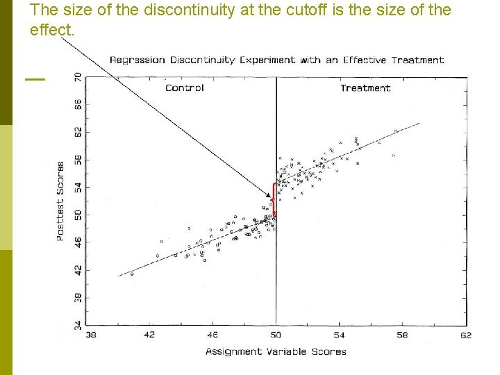 The size of the discontinuity at the cutoff is the size of the effect.