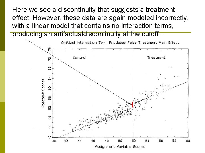 Here we see a discontinuity that suggests a treatment effect. However, these data are