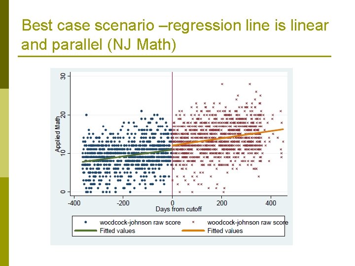 Best case scenario –regression line is linear and parallel (NJ Math) 