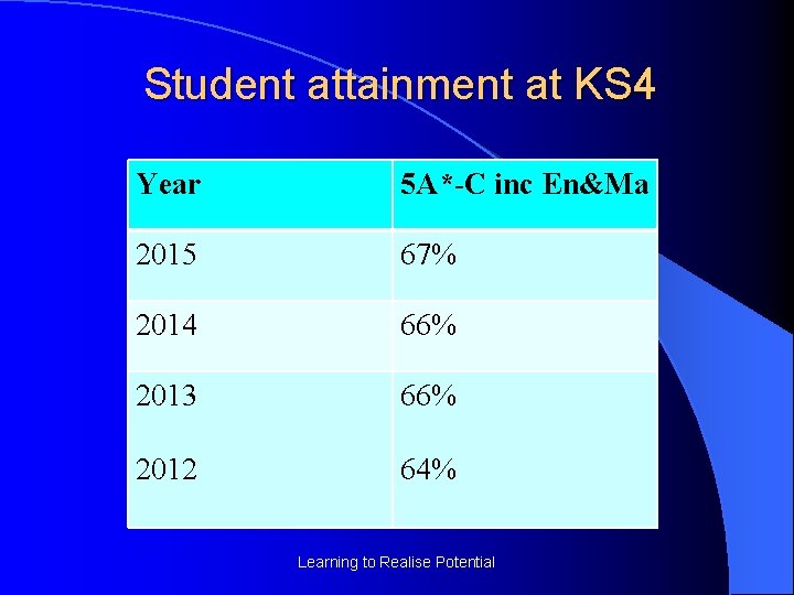 Student attainment at KS 4 Year 5 A*-C inc En&Ma 2015 67% 2014 66%