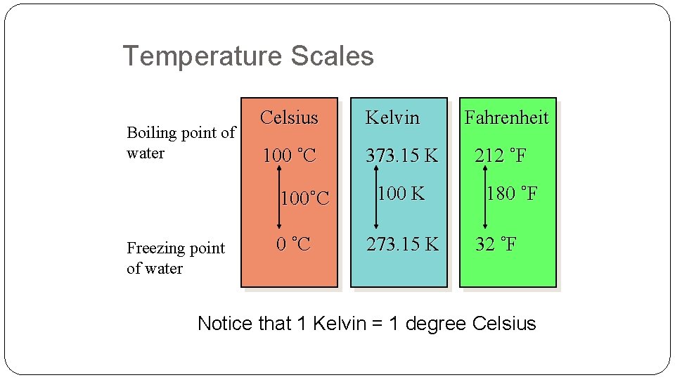 Temperature Scales Boiling point of water Celsius Kelvin 100 ˚C 373. 15 K 100˚C