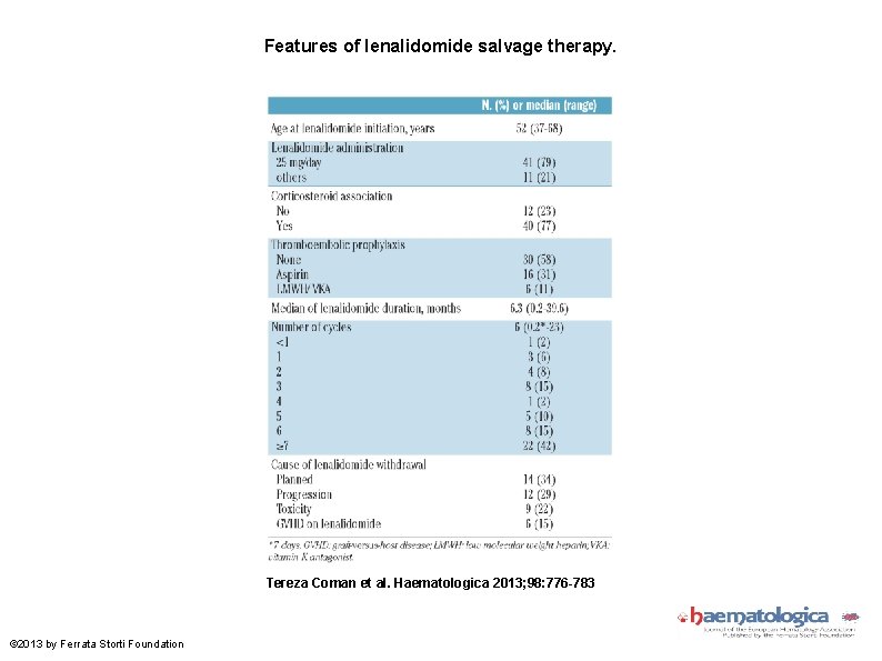 Features of lenalidomide salvage therapy. Tereza Coman et al. Haematologica 2013; 98: 776 -783