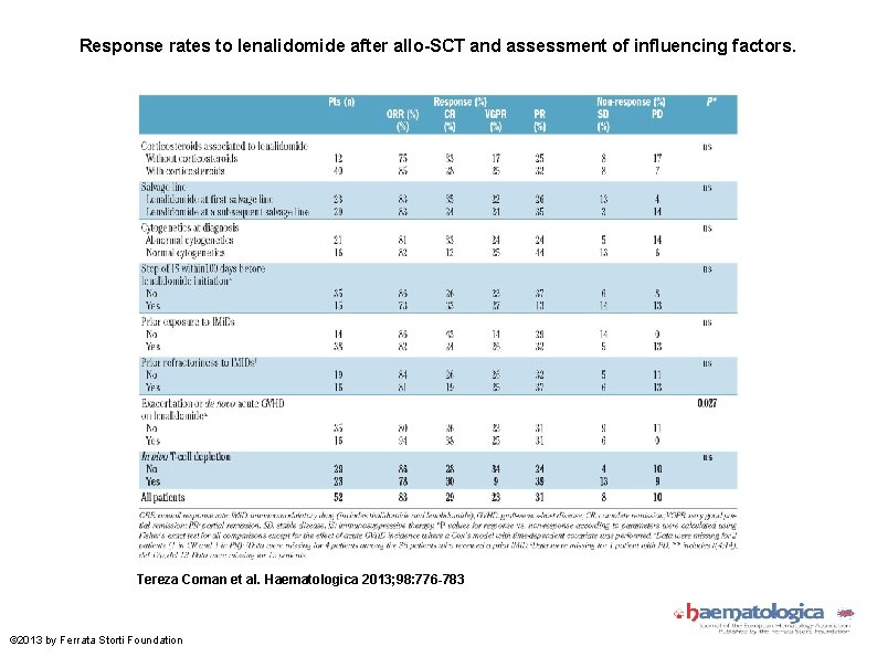 Response rates to lenalidomide after allo-SCT and assessment of influencing factors. Tereza Coman et