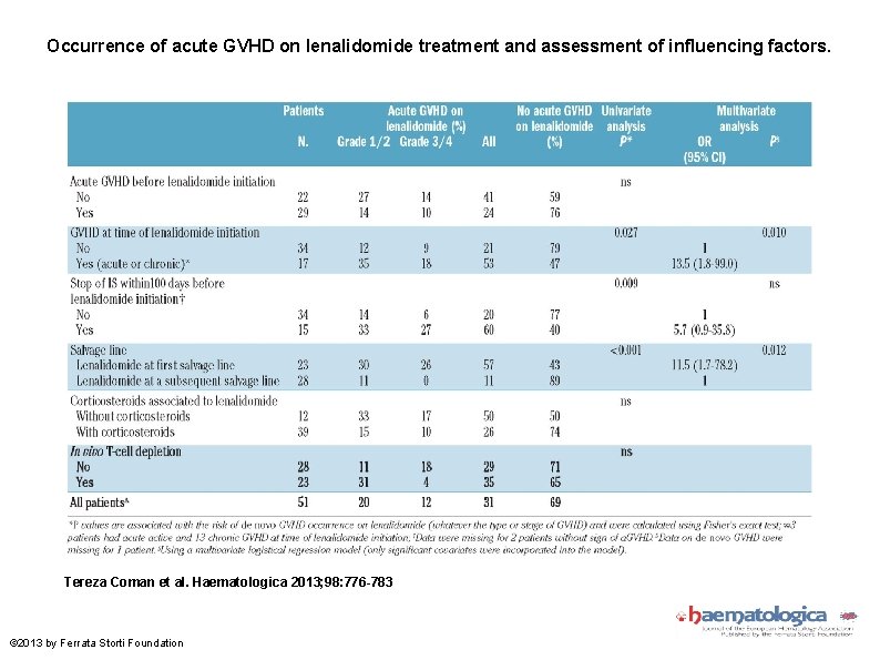 Occurrence of acute GVHD on lenalidomide treatment and assessment of influencing factors. Tereza Coman