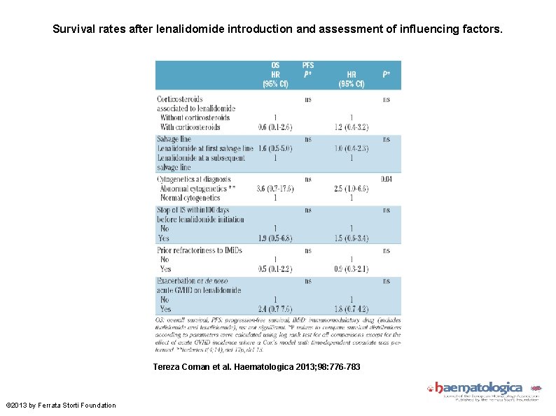 Survival rates after lenalidomide introduction and assessment of influencing factors. Tereza Coman et al.