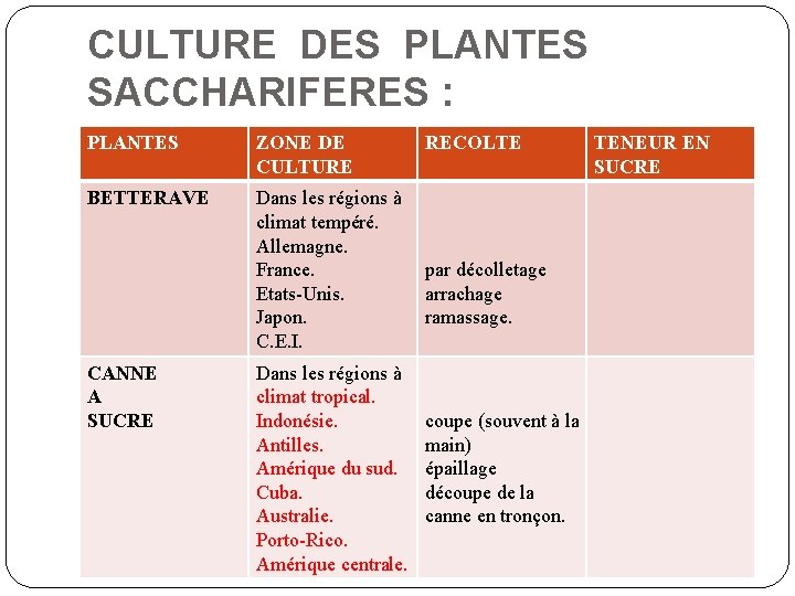 CULTURE DES PLANTES SACCHARIFERES : PLANTES ZONE DE CULTURE BETTERAVE Dans les régions à