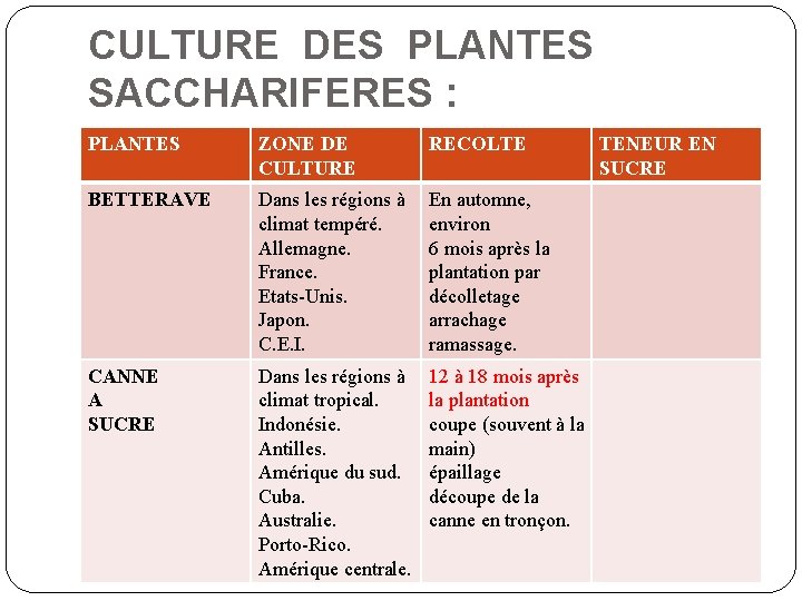 CULTURE DES PLANTES SACCHARIFERES : PLANTES ZONE DE CULTURE RECOLTE BETTERAVE Dans les régions