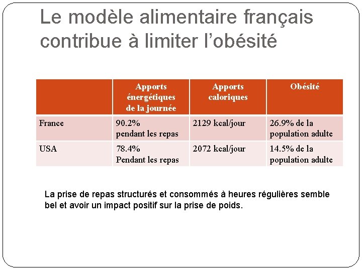 Le modèle alimentaire français contribue à limiter l’obésité Apports énergétiques de la journée Apports