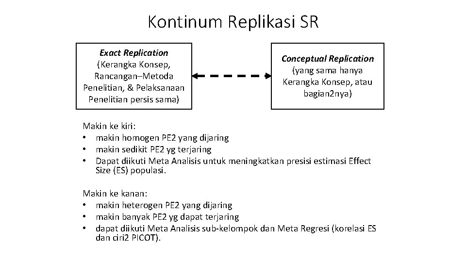 Kontinum Replikasi SR Exact Replication (Kerangka Konsep, Rancangan–Metoda Penelitian, & Pelaksanaan Penelitian persis sama)