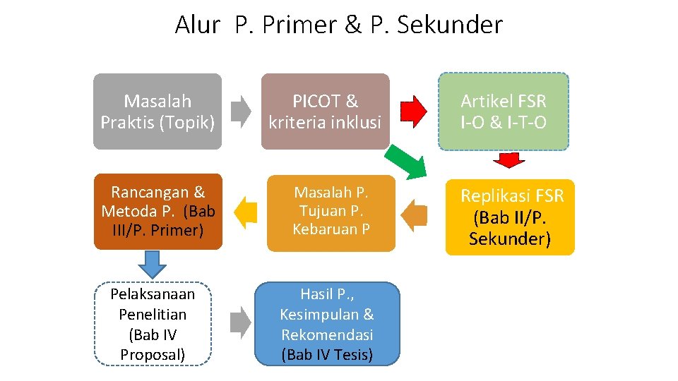 Alur P. Primer & P. Sekunder Masalah Praktis (Topik) Rancangan & Metoda P. (Bab