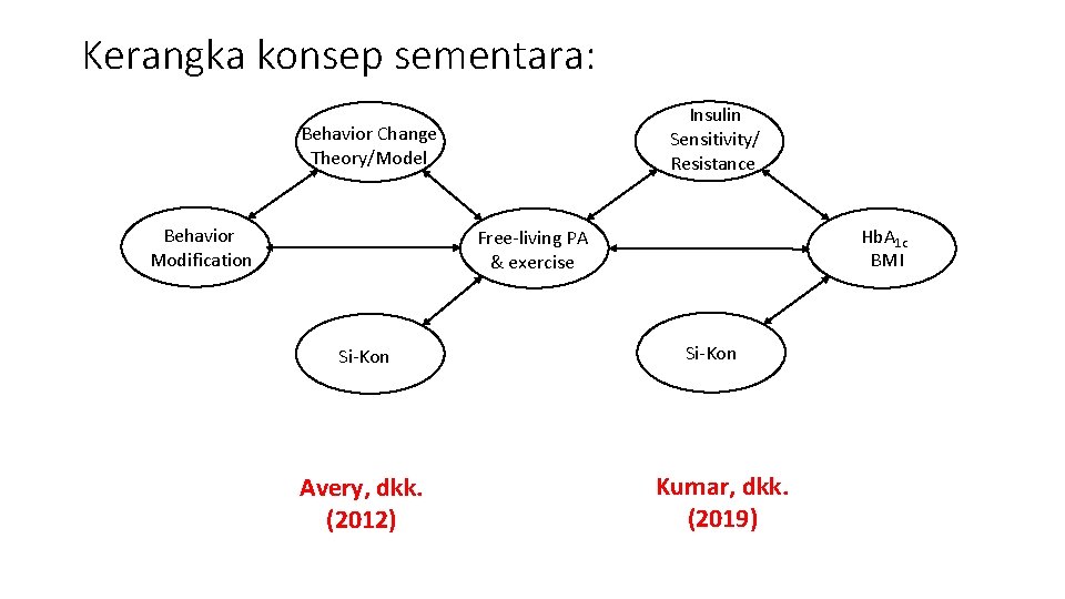 Kerangka konsep sementara: Insulin Sensitivity/ Resistance Behavior Change Theory/Model Behavior Modification Hb. A 1