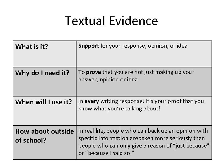 Textual Evidence What is it? Support for your response, opinion, or idea Why do