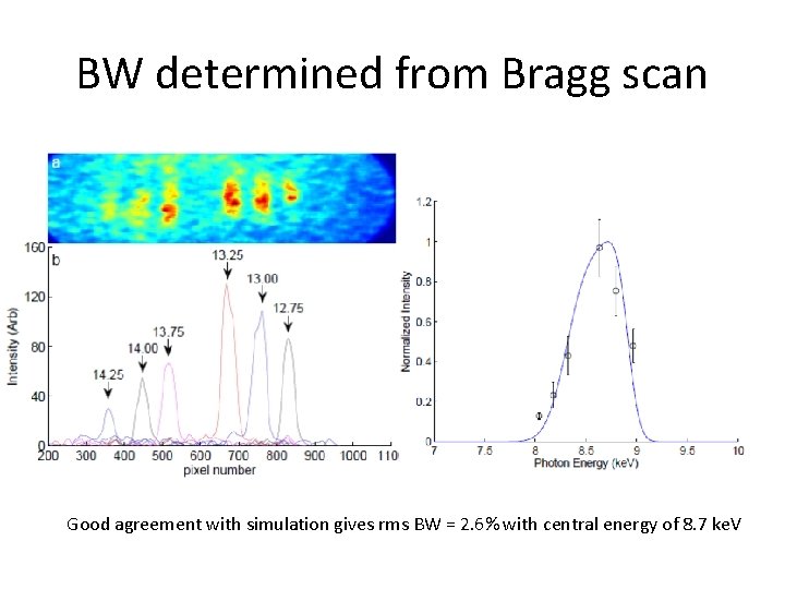 BW determined from Bragg scan Good agreement with simulation gives rms BW = 2.