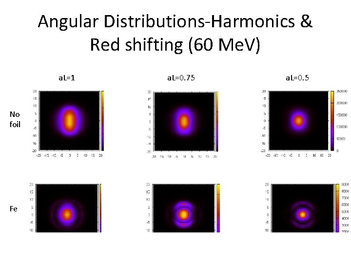 Angular Distributions-Harmonics & Red shifting (60 Me. V) a. L=1 No foil Fe a.