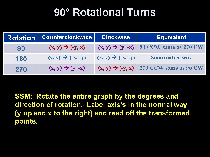 90° Rotational Turns Equivalent Rotation Counterclockwise Clockwise (x, y) (-y, x) (x, y) (y,