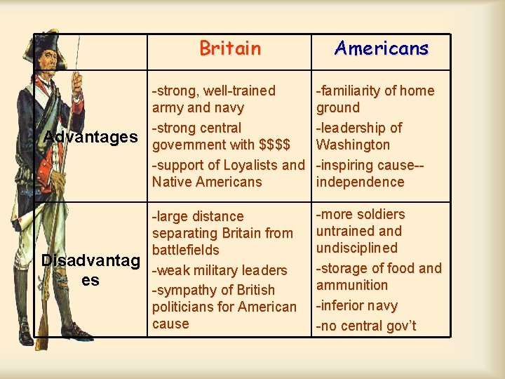Britain Americans Advantages -strong, well-trained army and navy -strong central government with $$$$ -support
